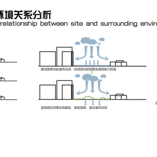 《城市运动景观—滑板公园和老社区剩余空间更新设计》场地与周边环境关系分析